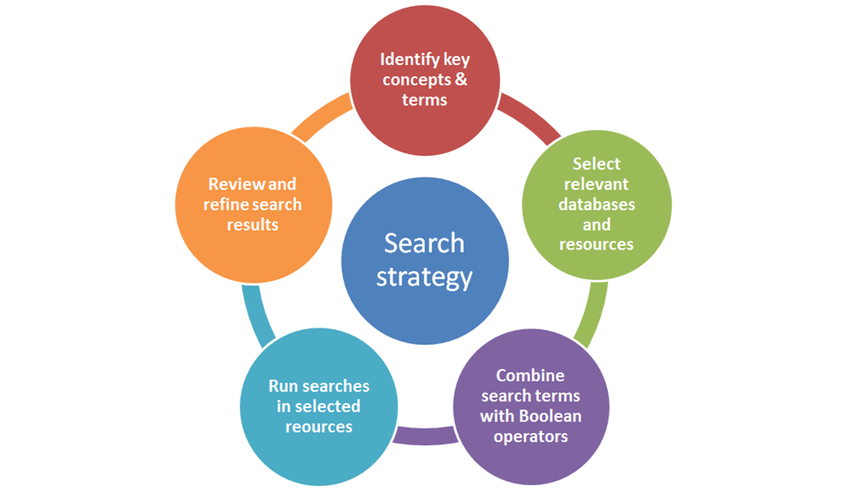 Research & Strategy